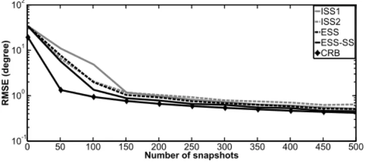 Fig. 7. RRMSE of DOA estimation as function of angle separation.