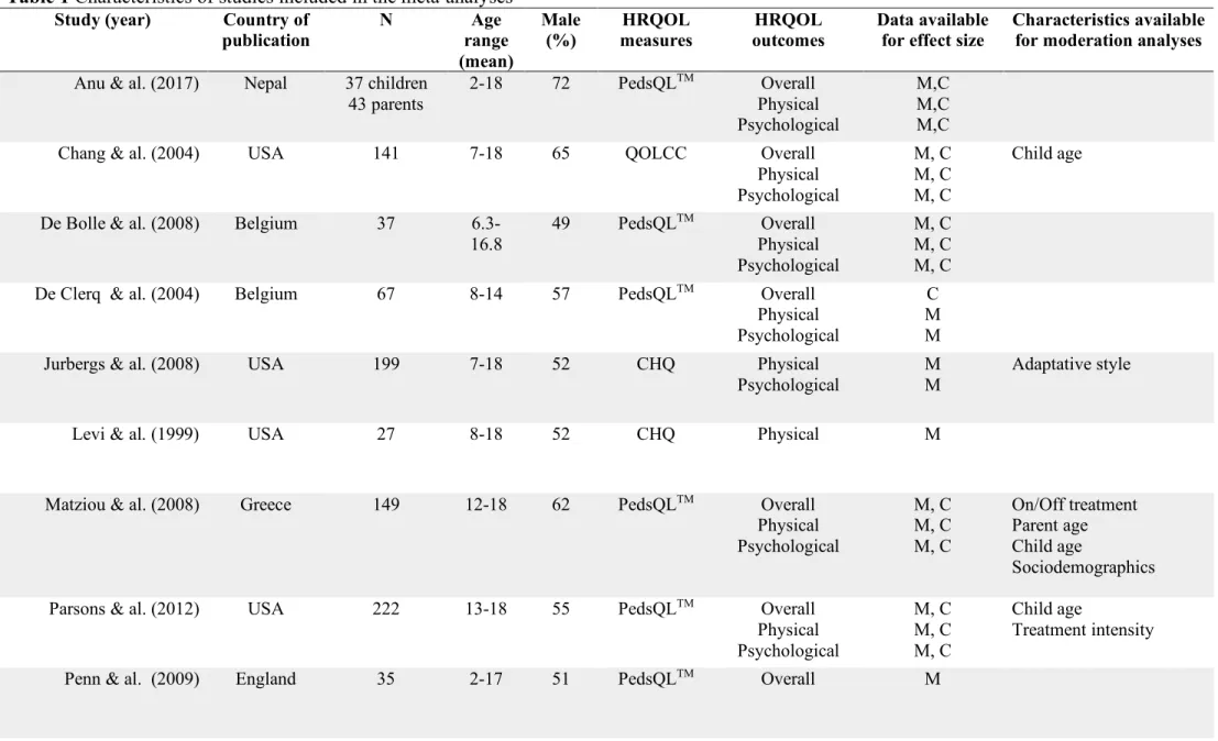 Table 1 Characteristics of studies included in the meta-analyses  Study (year)  Country of 