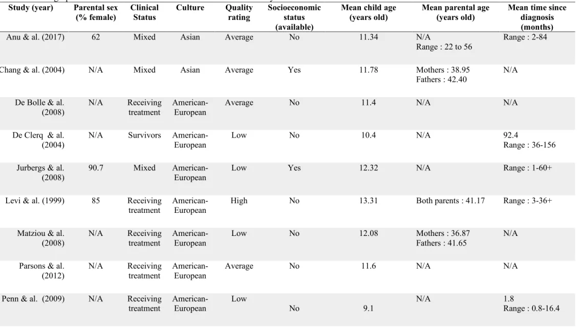 Table 2. Demographic characteristics of studies included in the meta-analysis  Study (year)  Parental sex  