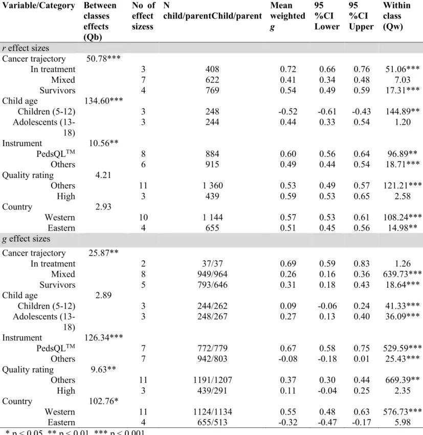 Table 5  Categorical analysis for r and g effect sizes of psychological health-related quality of life Variable/Category  Between  classes  effects  (Qb)  No  of effect sizess  N  child/parentChild/parent  Mean  weighted g  95  %CI  Lower  95  %CI  Upper  