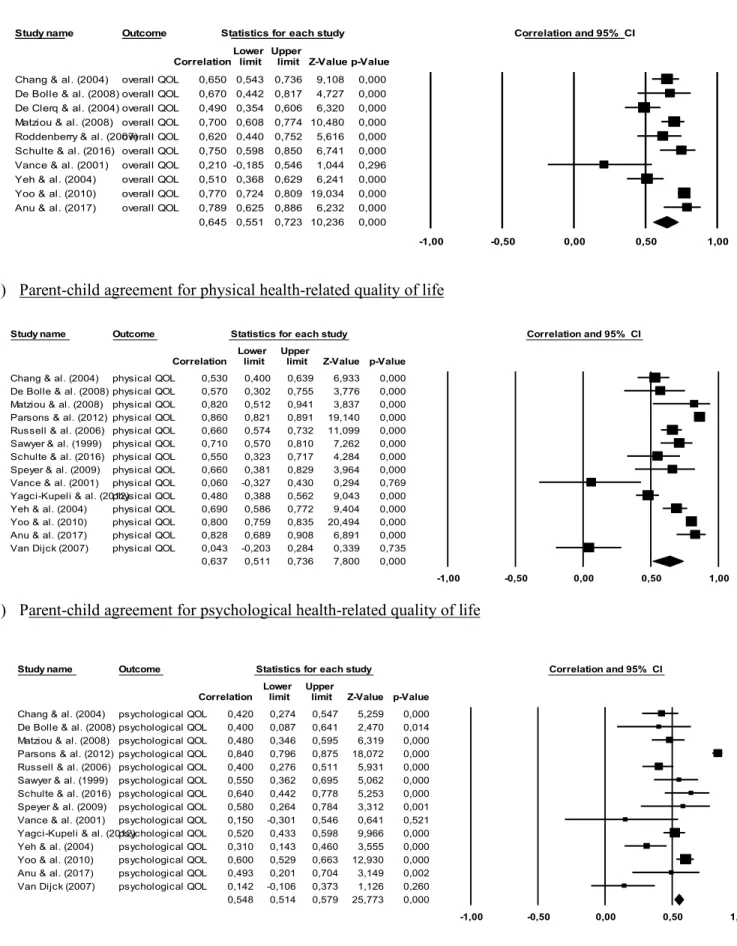 Figure 3 Forest plots for random effect meta-analyses of parent-child agreement for (1) overall health-related  quality of life, (2) physical health-related quality of life and (3) psychological health-related quality of life  1)  Parent-child agreement fo