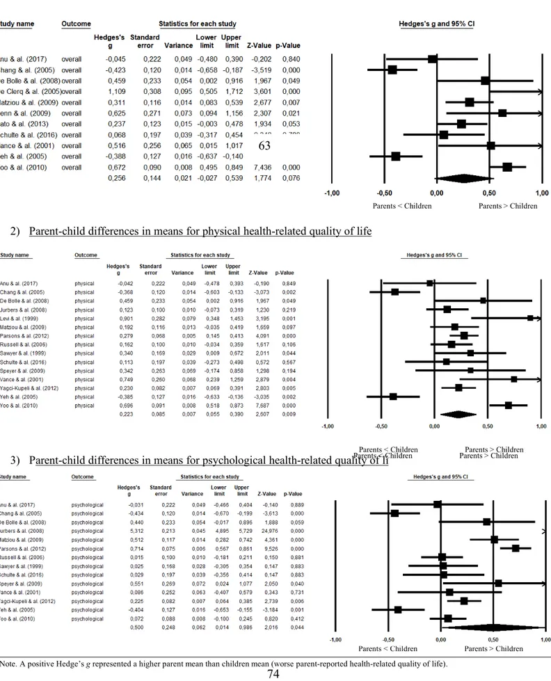 Figure 4 Forest plots for random effect meta-analyses of parent-child discrepancies for (1) overall health-related  quality of life, (2) physical health-related quality of life and (3) psychological health-related quality of life 