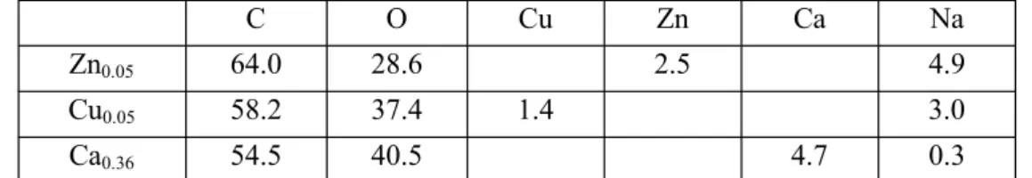 Table 1. EDX data showing the atomic percentage of each element for the different hydrogels 