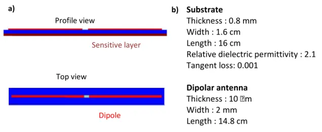 Fig. 1. (a) sketch of the coupling between the dipole antenna and the metallic layer; (b)  dimensions of the dipole antenna