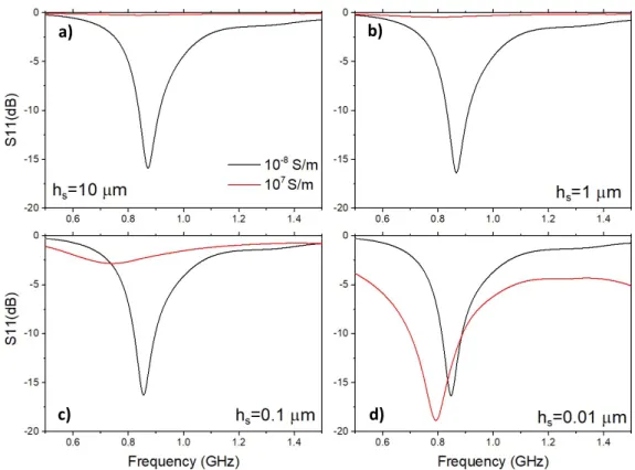 Fig.  2.  Variations  of  the  S 11   reflection  parameter  for  different  thicknesses  h s   of  the  sensitive layer: (a) h s  = 10 m, (b) h s  = 1m, (c) h s  = 100 nm and (d) h s  = 10 nm