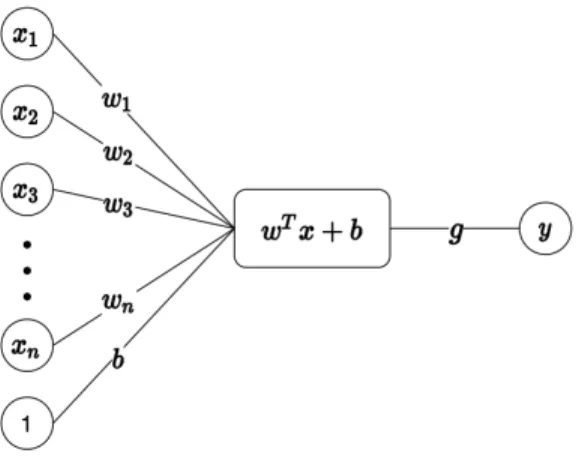 Fig. 1.1. Représentation visuelle d’un neurone calculant y = g(w T x + b)