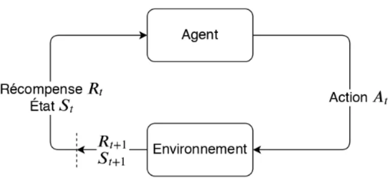 Fig. 1.5. Structure de l’apprentissage par renforcement