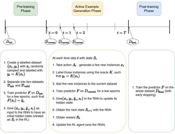 Fig. 2.3.1. Description of the three phases of an episode using oracle K (either exact or heuristic)
