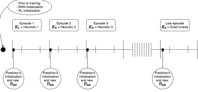 Fig. 2.3.2. Complete training Diagram. The oracle at episode j is noted as K j , either being the exact solver or an heuristic