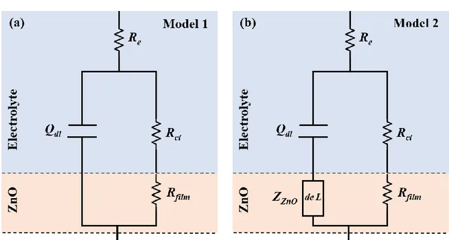 Figure 6: Equivalent circuit models: (a) Model 1 describing a fully dense ZnO layer (without de Levie  impedance); (b) Model 2 with de Levie impedance accounting for a ZnO layer with microstructural  defects (cracks, porosity)