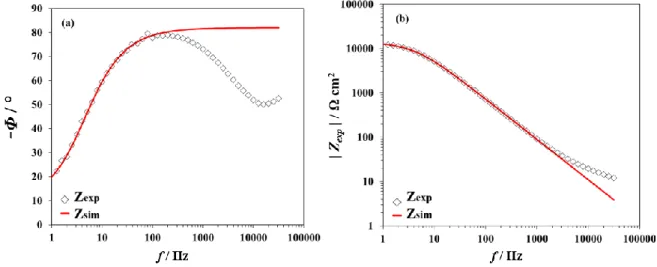 Figure 7: Fitting results for the columnar ZnO using Model 1.  Re-corrected Bode plots obtained at - -0.4V: (a) phase and (b) modulus