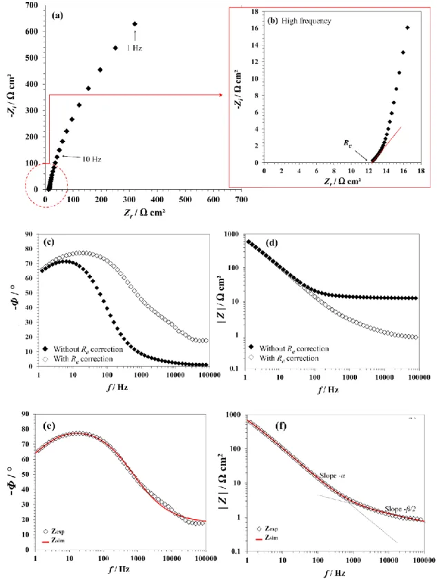 Figure 9: Typical EIS diagrams for nano-granular ZnO (recorded at -0.7 V). (a) Nyquist plot with (b)  zoom in high frequency to determine the electrolyte resistance (R e )