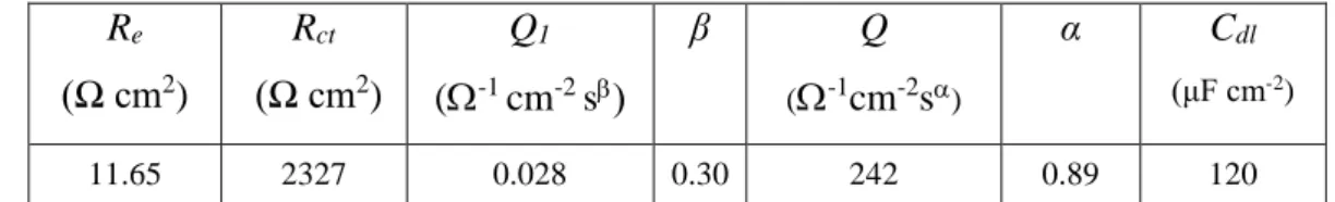 Table 3: Results of the fitting process for nano-granular ZnO (Fig. 9e and 9f) using Model 2 with  C ZnO  &gt;&gt; C dl 