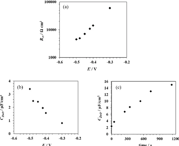 Figure  10:  Application  of Model  2  (with  C ZnO   &lt;&lt; C dl )  to  columnar  ZnO  films  polarized  at  different  potentials  E: (a)  R ct  as a function of  E; (b) C ZnO  as a function of E and (c)  C ZnO  as a function of time  obtained from tim