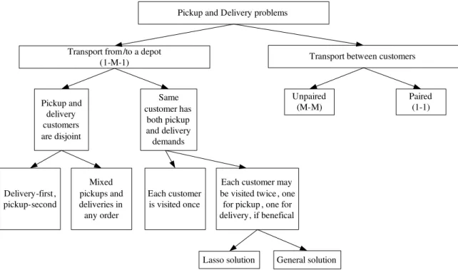 Figure 2.3: A classification scheme for Pickup and Delivery Problems