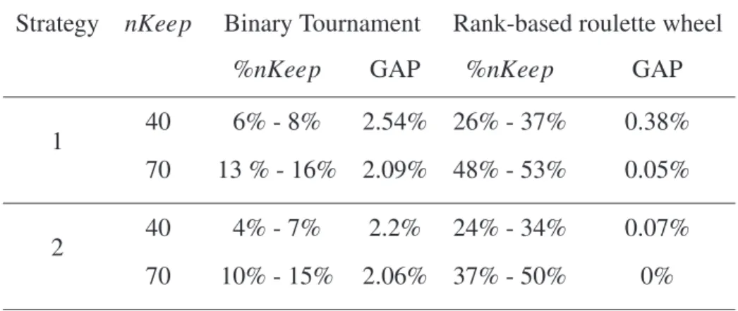 Table 3.3: Proportion of individuals in the mating pool from nKeep best solutions of pre- pre-vious generation