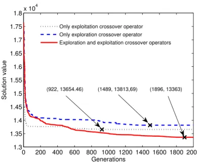Figure 3.5: Performance comparison between variants of crossover operators.