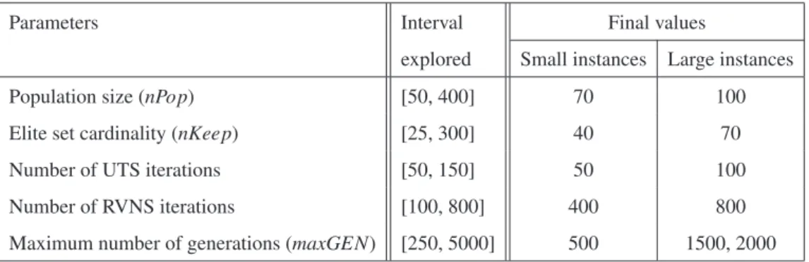 Table 3.4: Calibration of main HGGA parameters