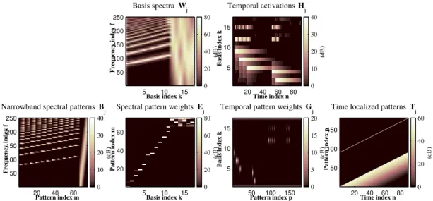 Figure 5: Multilevel NMF decomposition of the spectrogram in Fig. 4: V j = W j H j = B j E j G j T j 