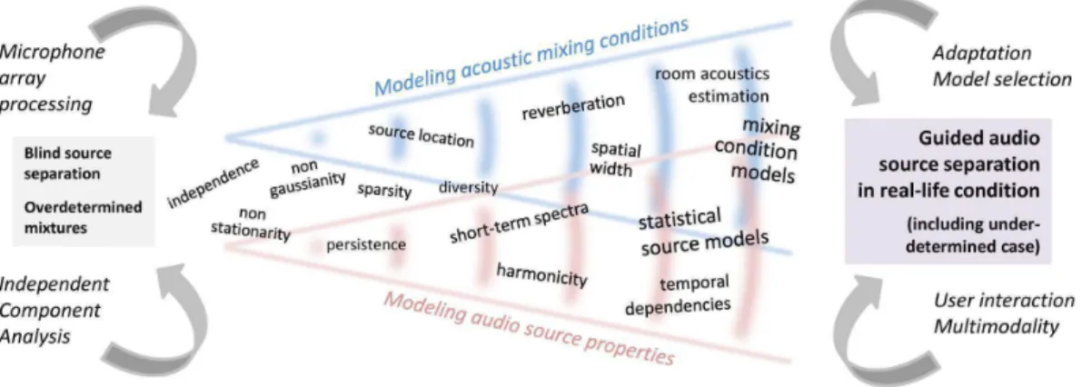 Figure 1: Audio source separation: a general overview of the evolution in the field.