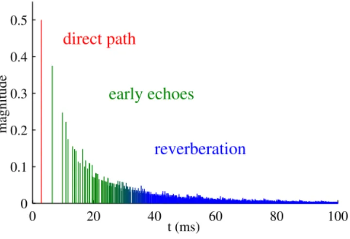 Figure 3: Schematic illustration of the magnitude of a room impulse response between a source and a microphone for a reverberation time RT 60 = 250 ms.