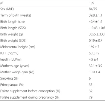 Table 1 Main characteristics of the studied newborns and mothers (mean ± sd)