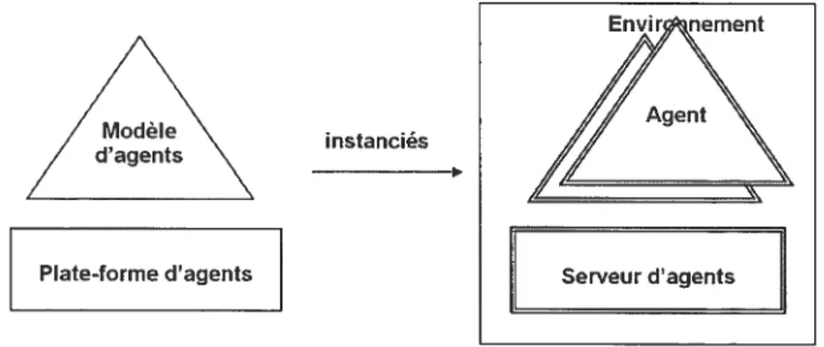 FIG. 2.3 Relation d’instanciation des modèles/plates-formes vers agents/serveurs