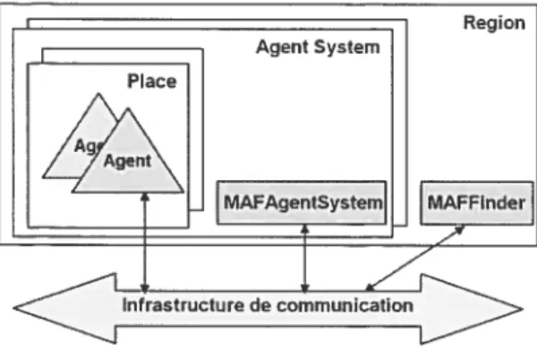 FIG. 3.3 — Interfaces dans MAF