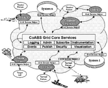 FIG. 3.5 — CoABS Grid