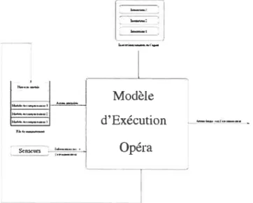 FIG. 3.11 — Modèle d’exécution Opéra