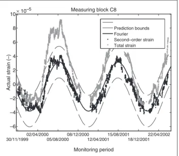 Figure 10. Second-order strain after removing thermal strain and Fourier fitting (reference measuring block)