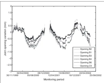 Figure 14 shows the probability density function for measuring blocks of type 2. The probability that the