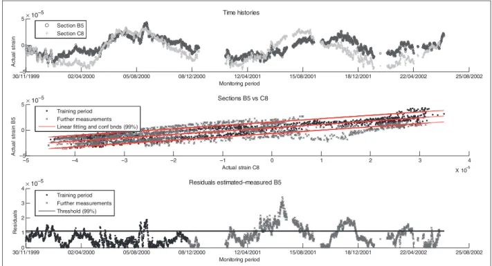 Figure 15. Time histories of second-order strain, regression line, and residual associated to a training period of 1 year (measuring block B5).