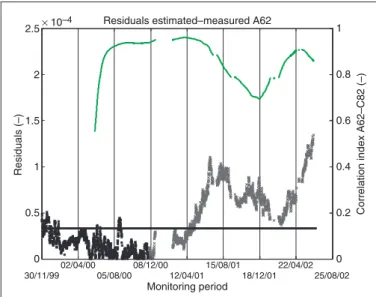 Figure 16. Residual of second-order strains, threshold associ- associ-ated to a training period of 1 year (line in black), and correlation index for sensors C42 and C82.