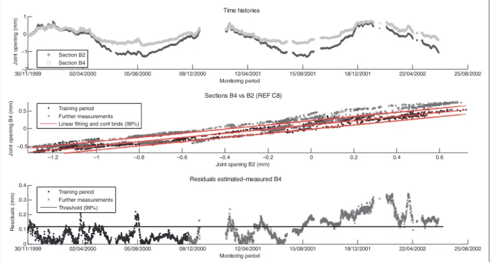 Figure 18. Time histories of joint opening, regression line, and residual associated to a training period of 1 year for a measuring block presenting degradation (B4).