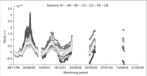 Figure 1. Sensor installation along the quay for 19 measuring blocks (right) and block cross-section (left) with sensor position inside the service tunnel (measurements in cm)