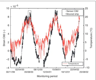 Figure 3. Strain time history of sensor C82 and temperature variations. Black crosses represent measurements performed with the moored ship