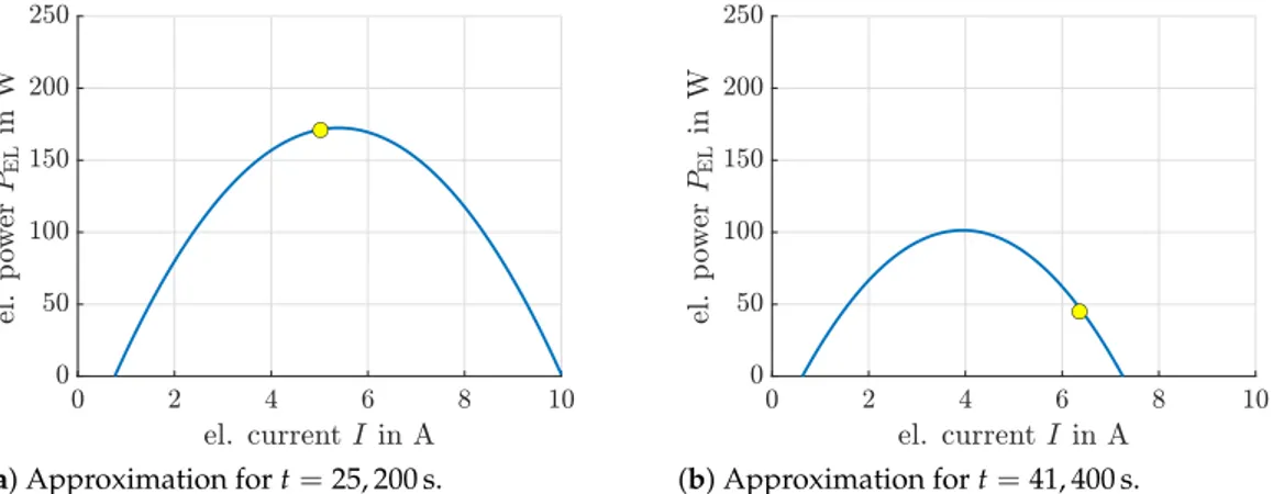 Figure 12 analyzes the previous statements concerning the overshoot detection with respect to the maximum power point in more detail