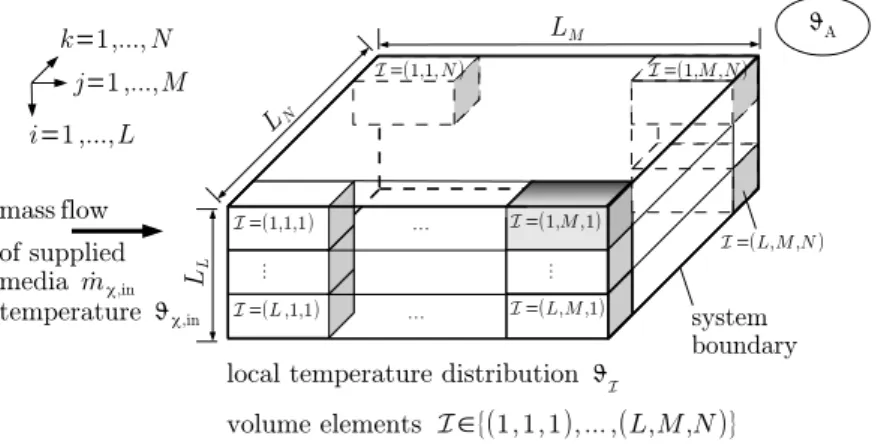 Figure 1. Spatial semi-discretization of the fuel cell stack module (arrangement of finitely large volume elements in up to three space coordinates) [16].