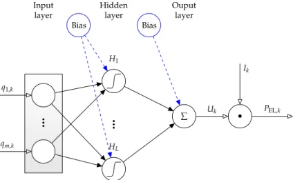 Figure 2. Static neural network model for the electric power characteristic of the SOFC stack with the network inputs ϑ m,(1,1,1),k , ϑ m,(1,3,1),k , I k , ϑ CG,m,k , ˙ m N 2 ,k , ˙ m H 2 ,k , ϑ AG,m,k and the output U k .