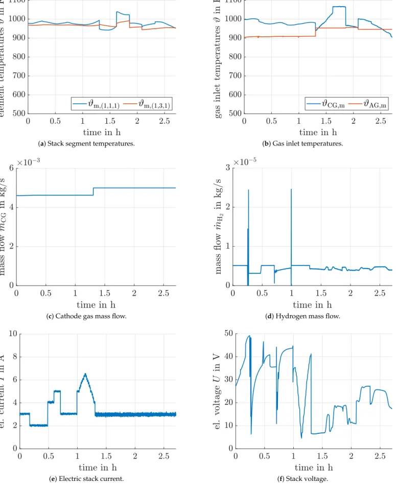 Figure 4. System inputs for the neural network model identification (experimental data).