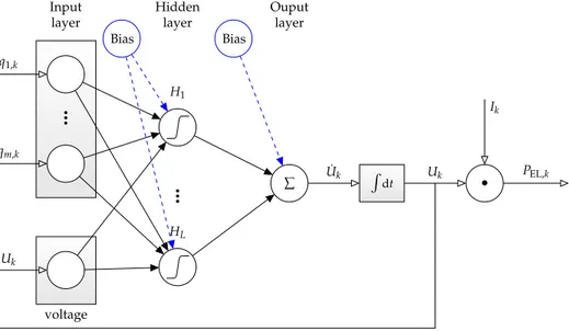Figure 5. Dynamic neural network model for the electric power characteristic of the SOFC stack with the network inputs ϑ m,(1,1,1),k , ϑ m,(1,3,1),k , I k , ϑ CG,m,k , ˙ m N 2 ,k , ˙ m H 2 ,k , ϑ AG,m,k , U k and the output ˙ U k .