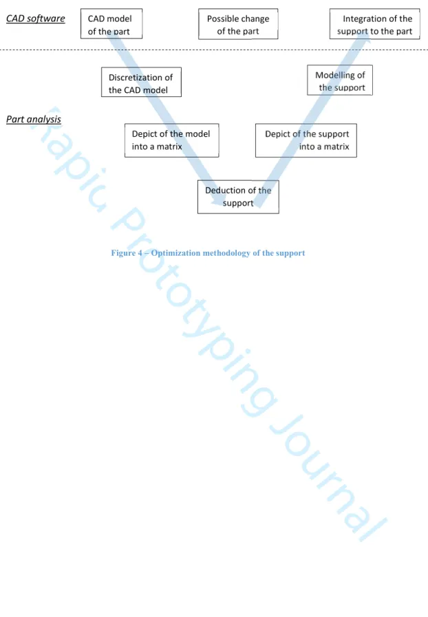 Figure 4 – Optimization methodology of the support 