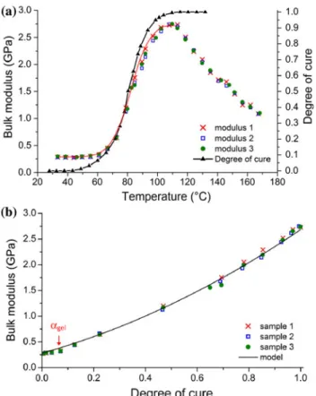 Figure 9b shows the bulk modulus of vinylester resin versus degree of cure. It can be noted that bulk modulus remained constant until a gel , however from this point a significant increase can be observed with the increase in degree of cure