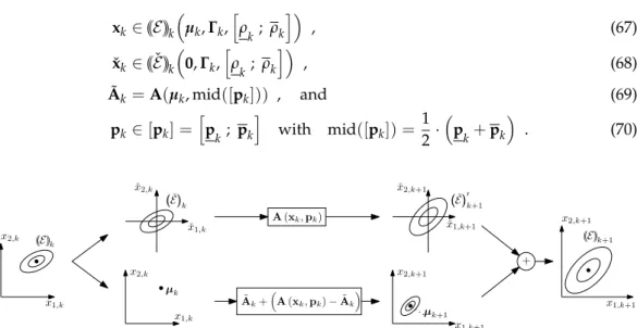Figure 7. Separation of the state equations according to (66)–(70) into the mapping of an origin- origin-centered ellipsoid and the verified treatment of non-zero offset terms.