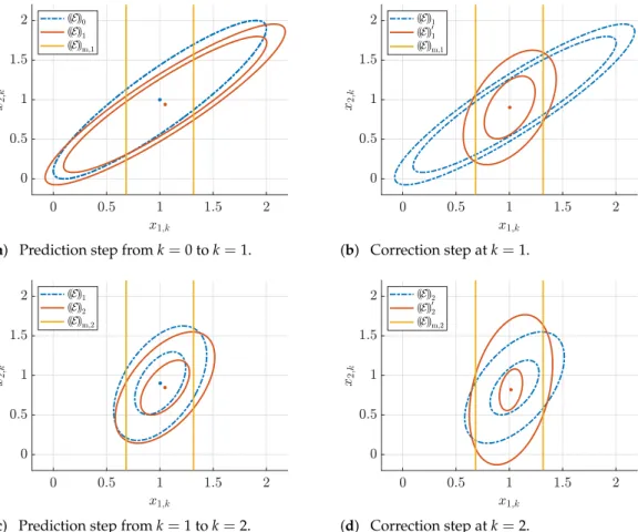 Figure 8. Visualization of the thick ellipsoid state estimation procedure for the example system in (82).