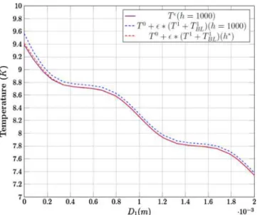 Fig. 13. Comparison of the homogenized and heterogeneous temperature fields: (13(a) and (c)) along (D 2 ) and (13(b) and (d)) along (D 1 ) close to the boundary x 1 = 0; (13(a) and (b)) with h = 10 W/m  2 K and (13(c) and (d)) with h = 1000 W/m  2 K.