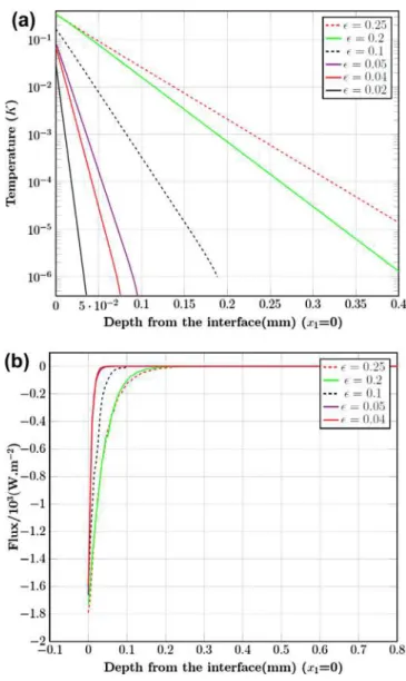 Fig. 5. Influence of the thermal contrast k f / k m on the correcting terms T BL 1,2 and / 0 BL , computed on the sub-domain e G 2 , truncated at d 2 = 2 mm; (a): Heat flux / 0 BL ; (b): Temperature  T BL 1,2 (in the insulating layer, i.e
