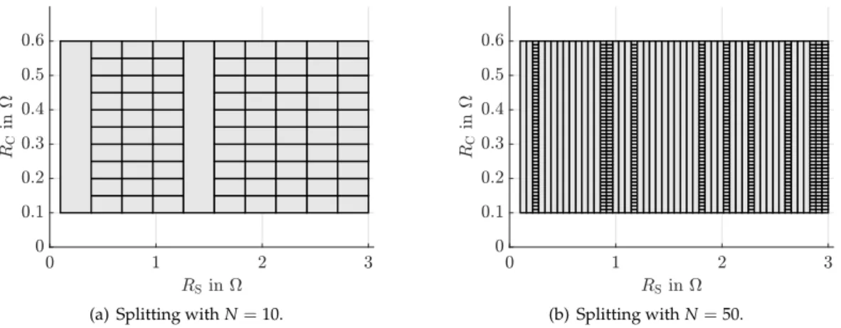 Figure 5. Partitioning of the parameter domain according to Section 3 for two different parameteriza- parameteriza-tions of the multi-sectioning strategy.