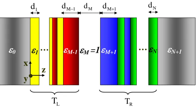 Figure 1                                       … …0d1dM1dMdM1 d Nx z y TRTL. 1M-1M=1M+1 N  N+1